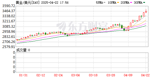 策利配资 现货黄金突破3500美元/盎司，再创历史新高