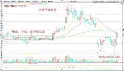 启运配资 一位精明交易者的20年感悟：不冲高不卖，不跳水不买，横盘不交易，仅15字，懂的人已经开始赚钱了