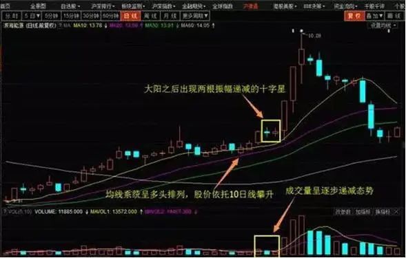 瑞和网  股票一旦走出“双飞燕”形态，说明主力资金上涨拉升，坚决满仓买进，不是涨停就是涨不停