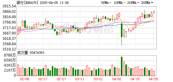 配查网 银行股大爆发！四大行股价再创历史新高 什么原因推动？