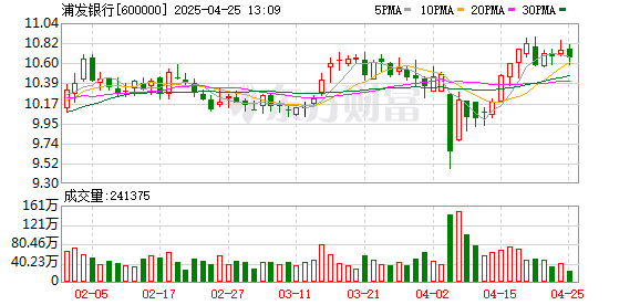 恒正网 浦发银行第一大股东出手！首次从二级市场增持 最高9400万股、承诺5年内不减持