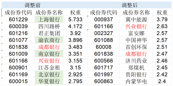 九连阳 高股息指数大调仓！5只银行股被调出，涨太多了？