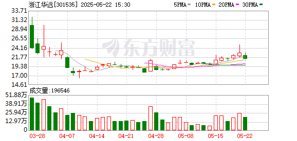 优先配 浙江华远：公司核心产品异型紧固件在小米汽车yu7上有相关应用