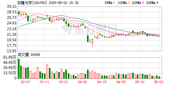 仁信 宇瞳光学：公司目前暂无并购计划