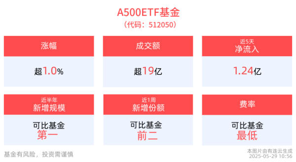 牛融网 机构：港股和A股市场将望迎来指数牛市，A500ETF基金(512050)涨超1%，光启技术涨超8%