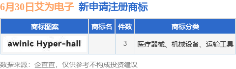道正网 艾为电子新提交3件商标注册申请