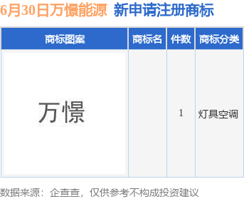 钱程速配 万憬能源新提交1件商标注册申请