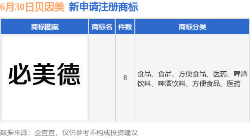 金铺子配资 贝因美新提交8件商标注册申请