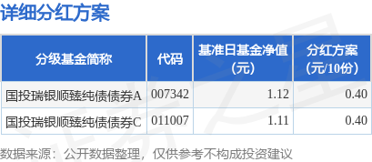 点赢通 基金分红：国投瑞银顺臻纯债债券基金7月22日分红