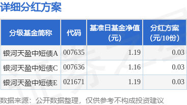 大牛网 基金分红：银河天盈中短债基金7月21日分红
