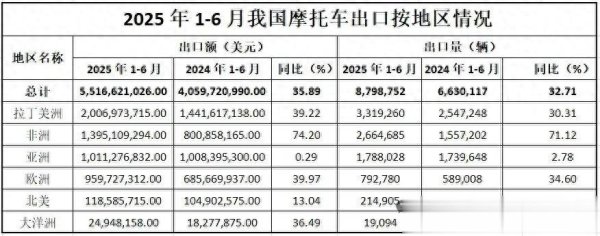 鼎豪配资 为什么我国摩托车进口均价高出口均价低?