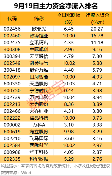 创达盈 主力资金 | 尾盘资金抢筹4股超亿元