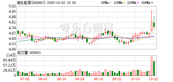 实倍网 湖北能源5月发电量34.75亿千瓦时，同比增加2.27%
